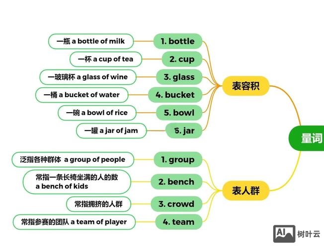 如何向外国人讲解量词件