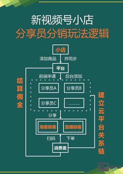 分销平台搭建教程