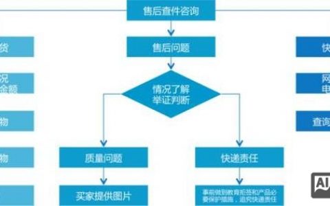 电商如何做好售后服务，电商售后服务，如何做好？