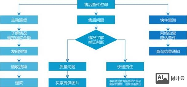 电商如何做好售后服务