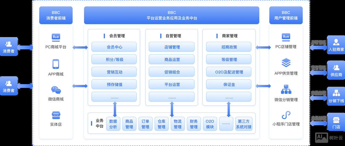 企业商城搭建规划