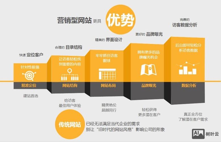 如何构建网络营销网站
