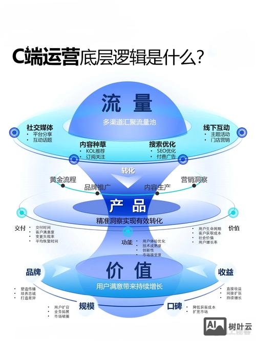 如何构建网络营销网站