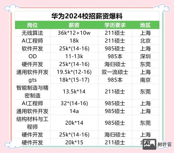 合肥 华为 招聘