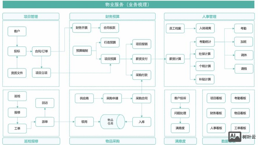 物业app搭建方案