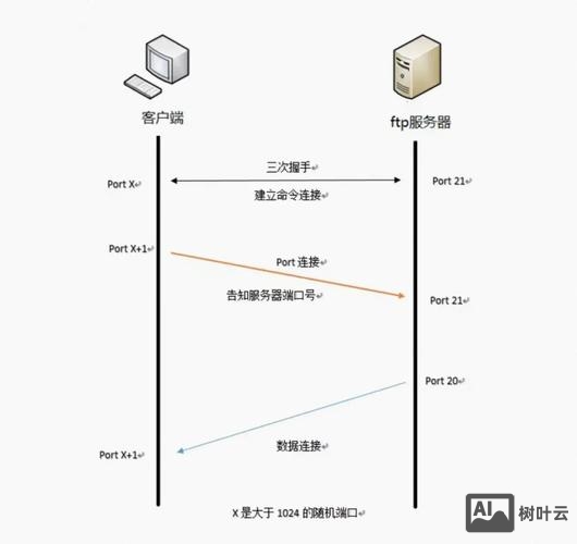 wampserver 怎么搭建ftp