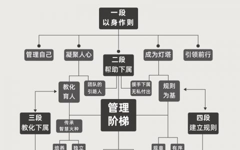 如何管理好一个站点，如何高效管理好一个站点？