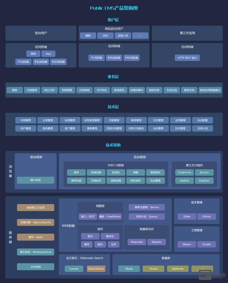 企业cms系统搭建