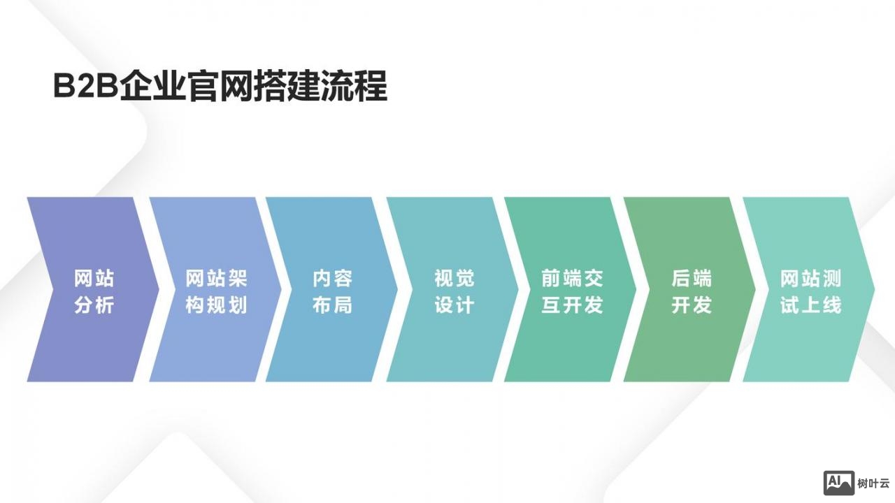 公司网站搭建流程