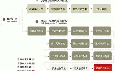 公司网站搭建流程，公司网站搭建流程分几步？
