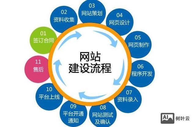 网站搭建主要语言