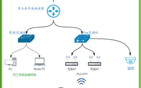 公司网络搭建信息，公司网络搭建信息有哪些关键点？