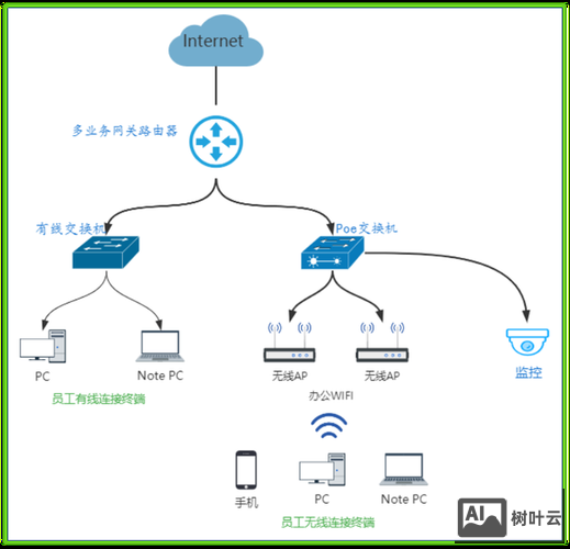 公司网络搭建信息