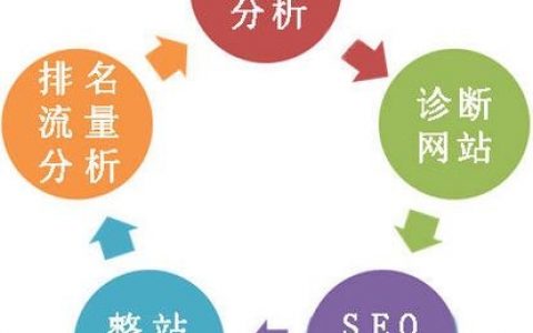 如何为网站搜索引擎优化，网站SEO优化，如何提升搜索排名？