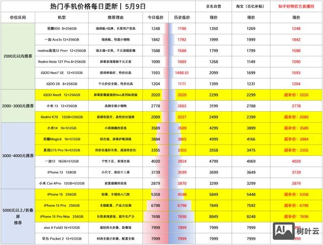 如何设计手机销售价格