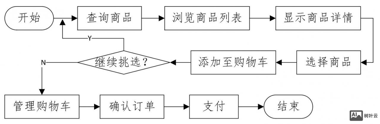 购物平台搭建流程