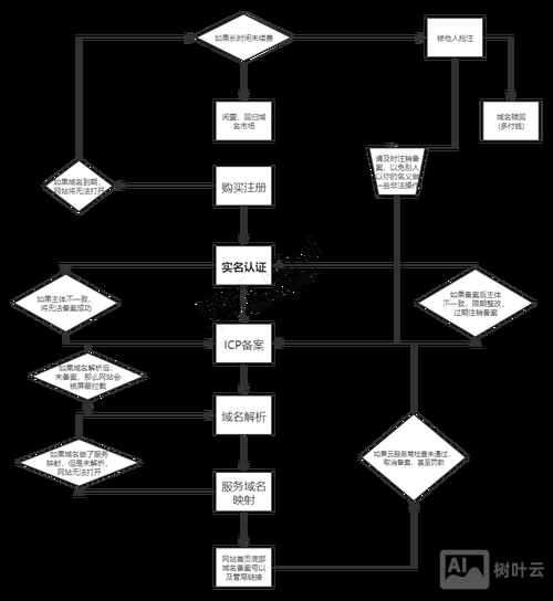 网站后台搭建流程