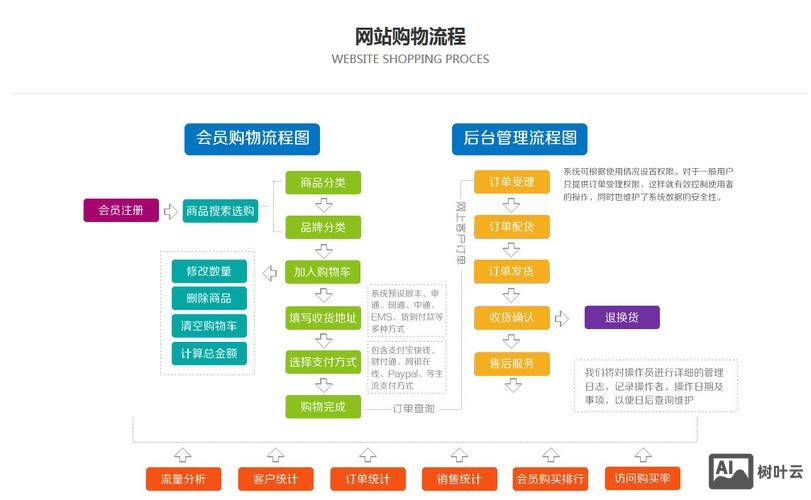 购物平台搭建流程