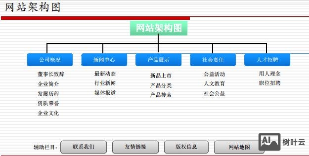 网站搭建的结构