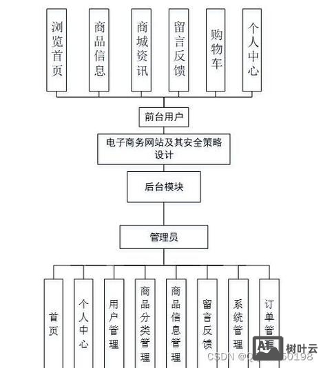 网站搭建的结构