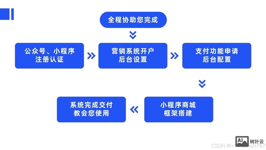 线上商城怎么搭建