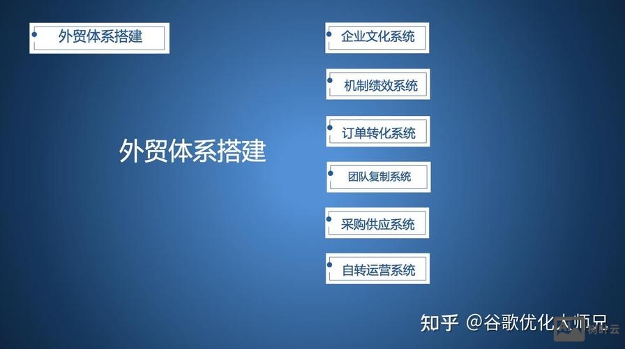 如何搭建外贸平台