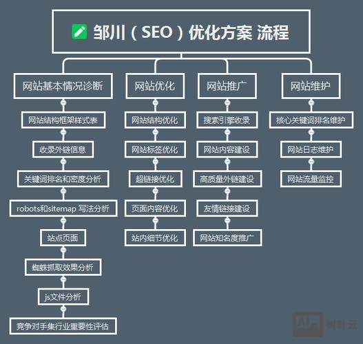 如何搭建 seo网站