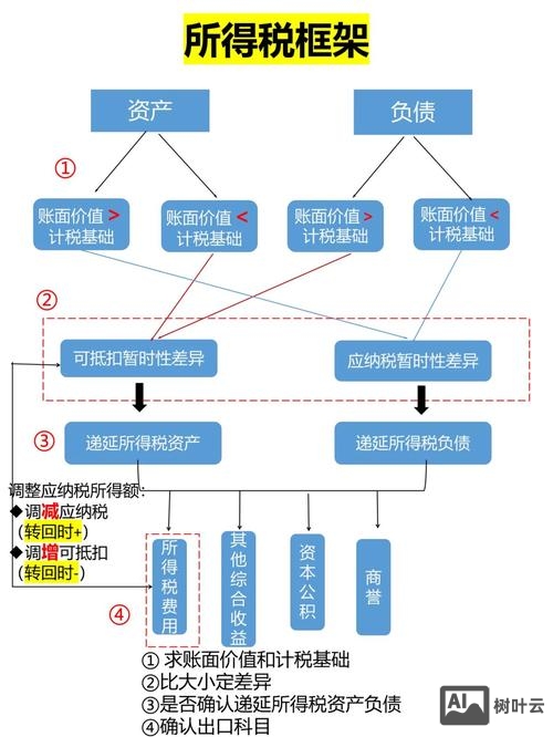 税收筹划框架搭建