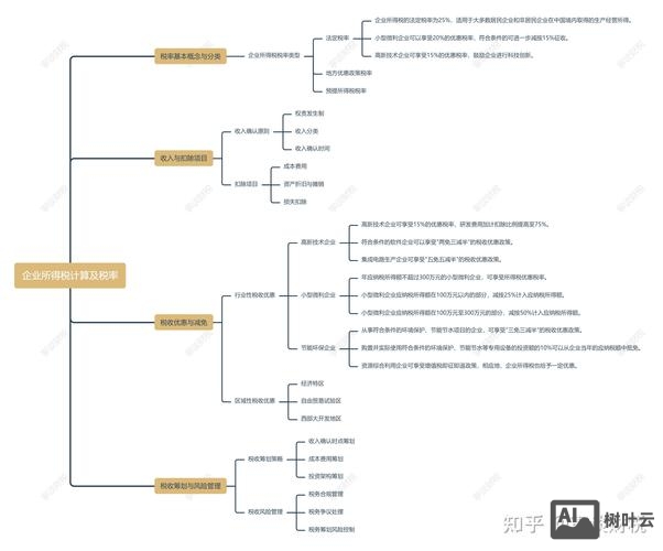 税收筹划框架搭建