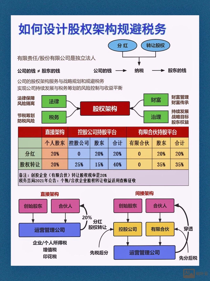 税收筹划框架搭建