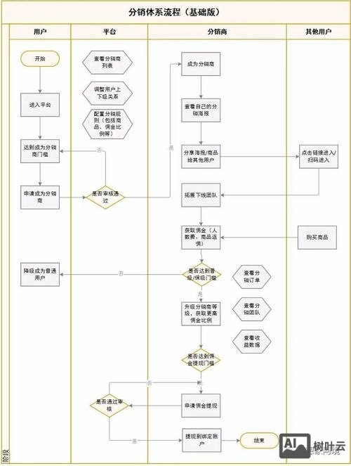 怎样搭建分销体系
