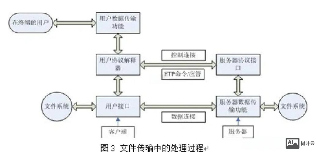 2003 ftp 搭建教程