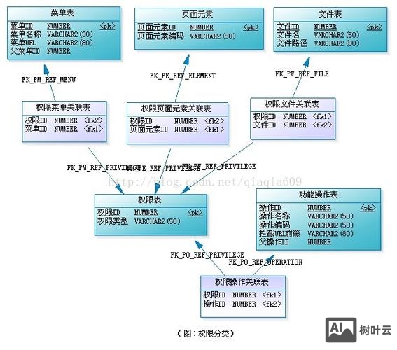 网页数据库如何设计的