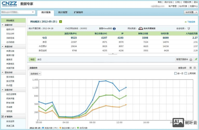 cnzz如何查询某个网站频道的流量