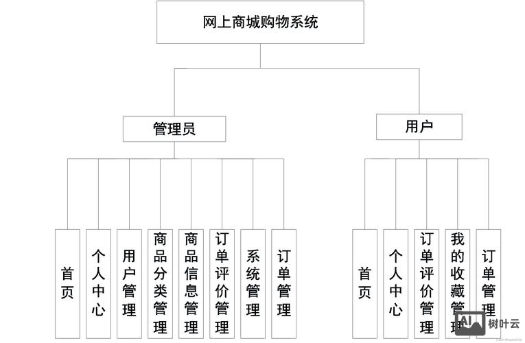 线上商城搭建方案