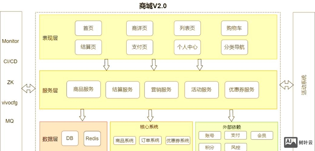 线上商城搭建方案