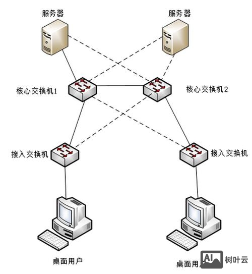 如何设计一个公司的网络