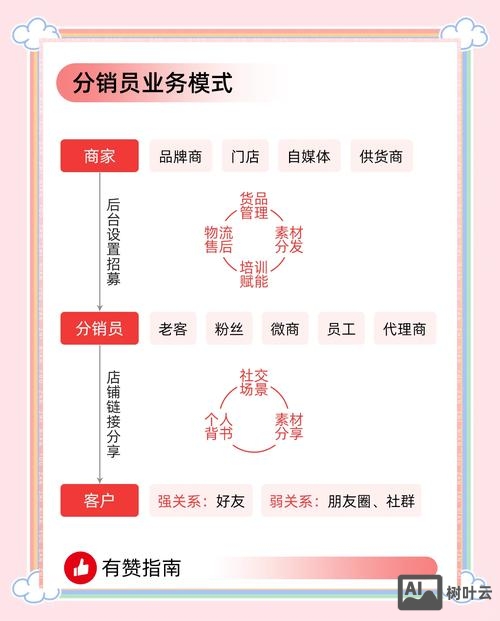 怎样搭建分销体系