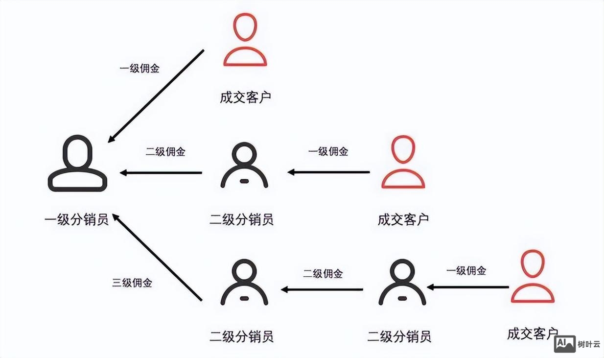 怎样搭建分销体系