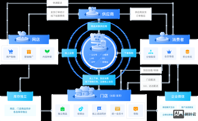 线上商城搭建方案