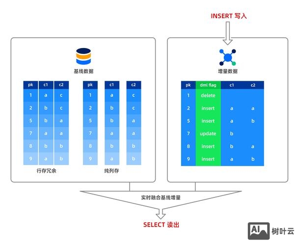php注册信息如何存入数据库