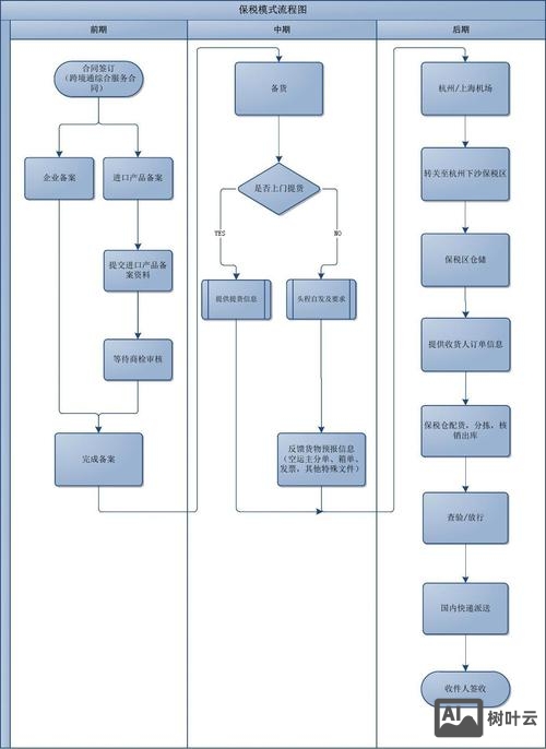 保税区跨境电商如何运作