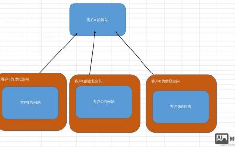 网站搭建模式，网站搭建模式有哪些？