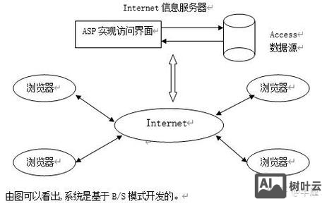 2008搭建asp access