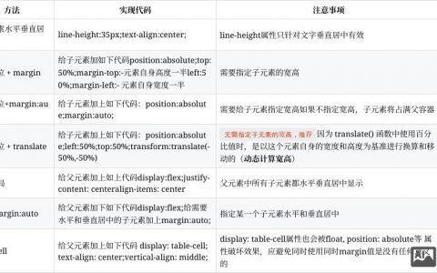 如何让div标记内的内容居中，如何实现居中？