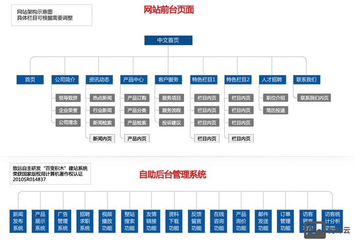 网站搭建布局图