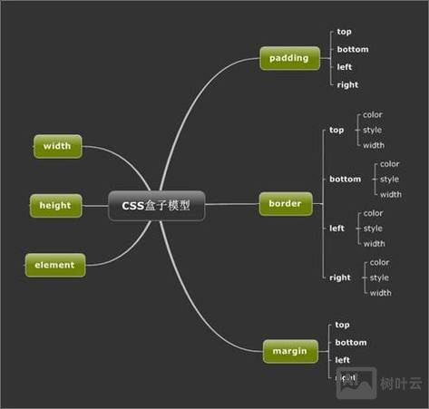 如何搭建css框架
