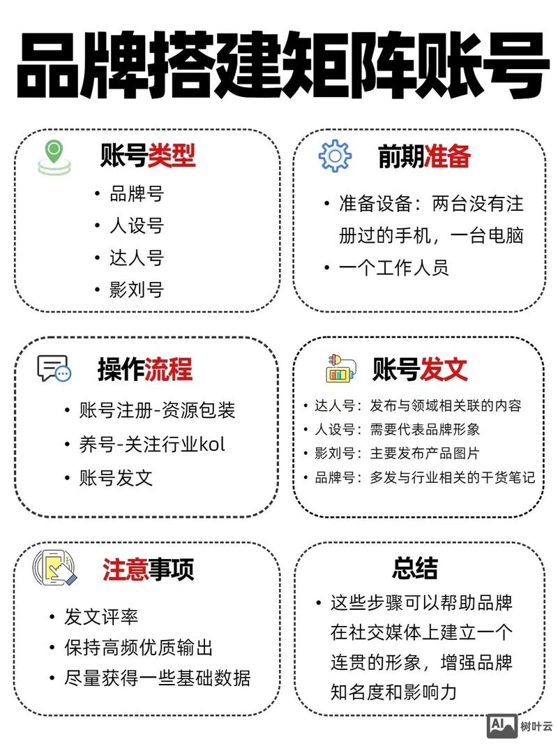 网络推广矩阵搭建