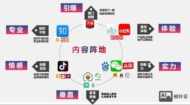 网络推广矩阵搭建