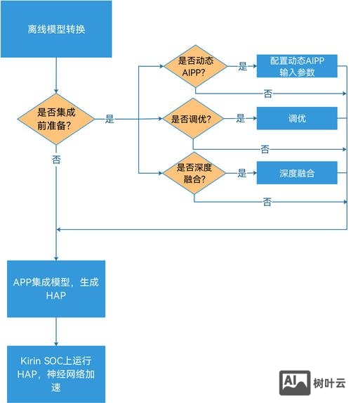 dz论坛搭建流程
